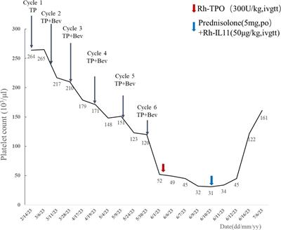 Bevacizumab-induced <mark class="highlighted">immune thrombocytopenia</mark> in an ovarian cancer patient with mixed connective tissue disease: case report and literature review